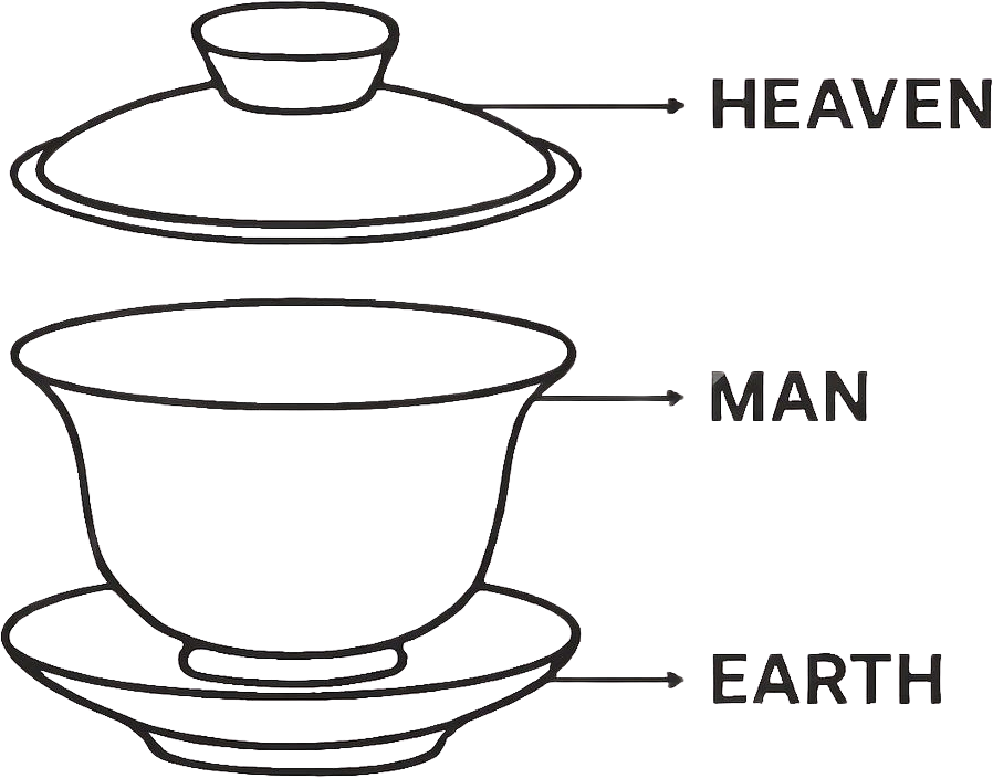 Gaiwan structure: lid is Heaven, bowl is Man, saucer is Earth
